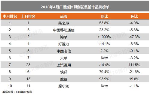 数据视野 4月广告市场增长背后，新老媒介的合规博弈与技术淘金