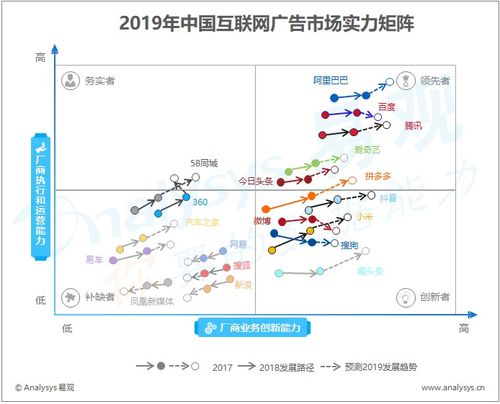 易观分析 互联网广告媒体的发展趋势与应对策略