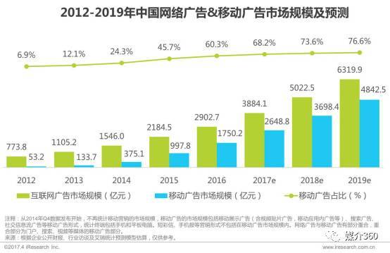 2017全球及中国广告市场各媒体预算分布 互联网广告媒体强势崛起